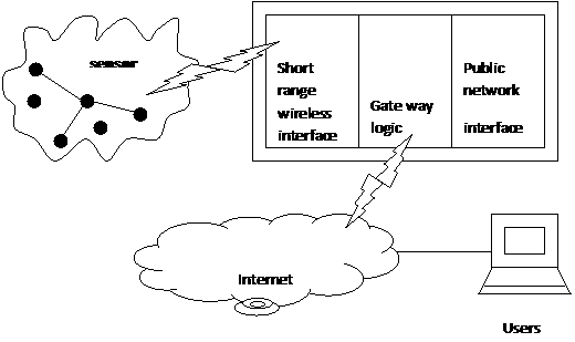 Bluetooth Based Smart Sensor Networks